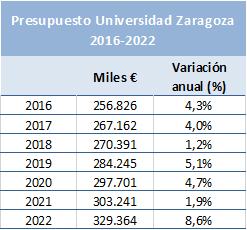 Variación presupuesto Universidad de Zaragoza
