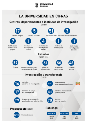 tabla cifras 2 UNIZAR