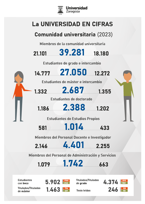 Datos de la Universidad en cifras
