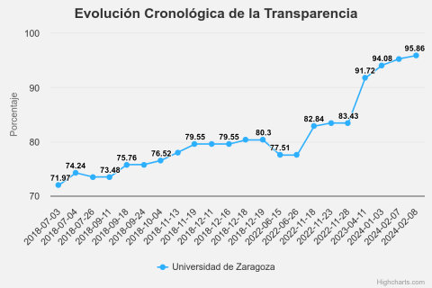 evolución cronológica transparencia UZ 