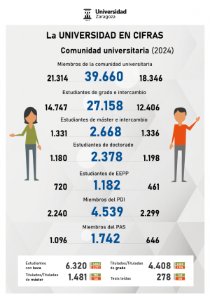 Cartel cifras UNIZAR